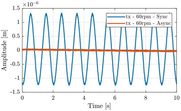 /tdehaeze/nass-micro-station-measurements/media/commit/058a321392067c81c60be692d45273a3b8deac9e/static-spindle/figs/spindle_60rpm_sync_async.png