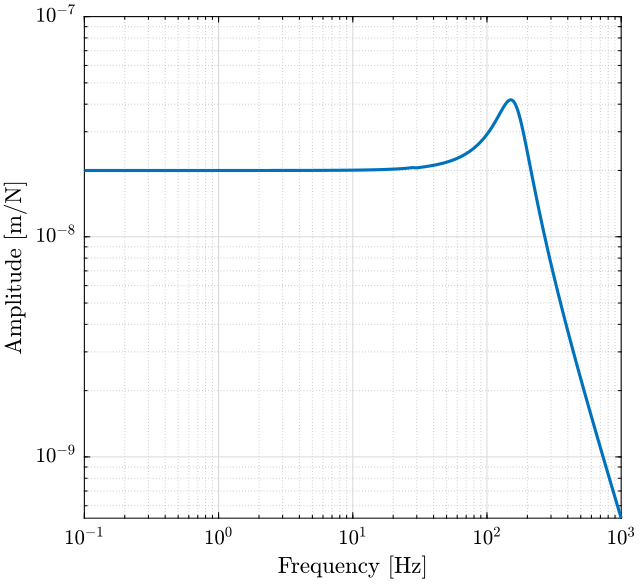 /tdehaeze/nass-micro-station-measurements/media/commit/058a321392067c81c60be692d45273a3b8deac9e/static-spindle/figs/spindle_f_to_d.png