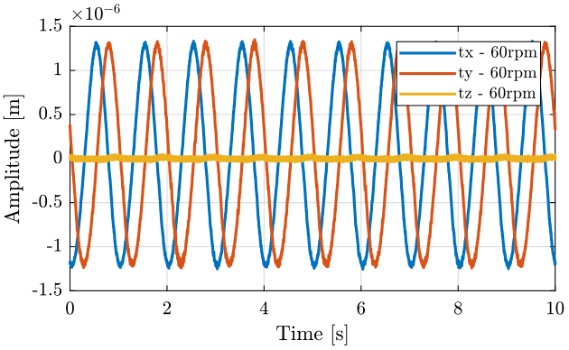 /tdehaeze/nass-micro-station-measurements/media/commit/058a321392067c81c60be692d45273a3b8deac9e/static-spindle/figs/spindle_xyz_60rpm.png