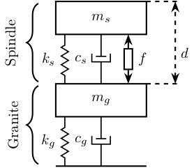 /tdehaeze/nass-micro-station-measurements/media/commit/058a321392067c81c60be692d45273a3b8deac9e/static-spindle/figs/uniaxial-model-spindle.png