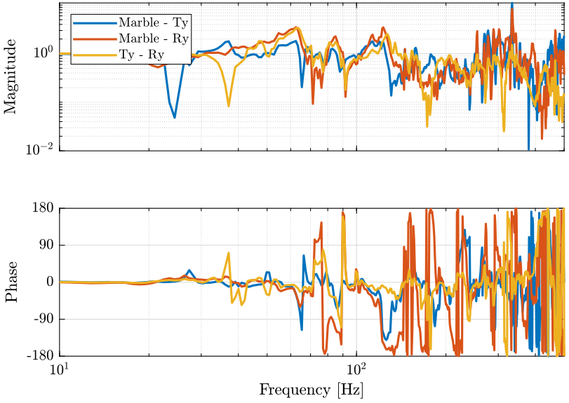 /tdehaeze/nass-micro-station-measurements/media/commit/09b3e51309682d22d3e208cae8a46aeed4f8516f/disturbance-control-system/figs/compare_tf_geophones.png