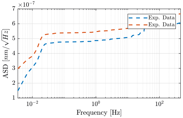 /tdehaeze/nass-micro-station-measurements/media/commit/09b3e51309682d22d3e208cae8a46aeed4f8516f/static-spindle/figs/spindle_cps_d_comp_1rpm.png