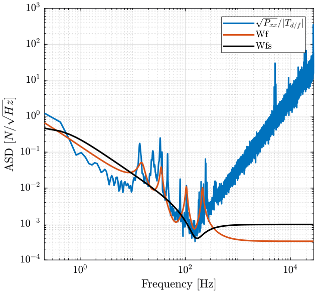 /tdehaeze/nass-micro-station-measurements/media/commit/09b3e51309682d22d3e208cae8a46aeed4f8516f/static-spindle/figs/spindle_psd_f_comp_60rpm.png