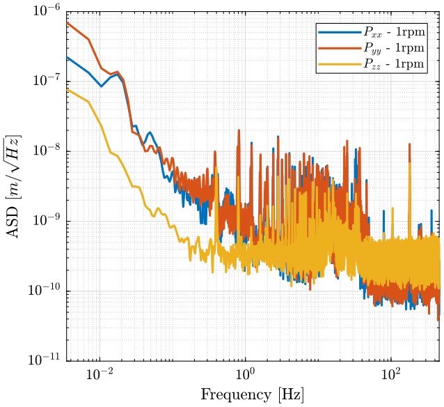 /tdehaeze/nass-micro-station-measurements/media/commit/09b3e51309682d22d3e208cae8a46aeed4f8516f/static-spindle/figs/spindle_psd_xyz_1rpm.png