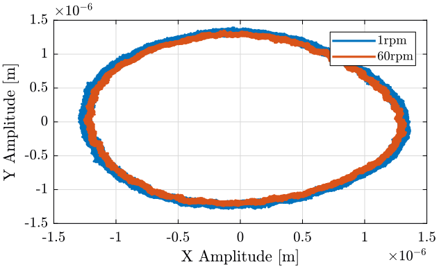 /tdehaeze/nass-micro-station-measurements/media/commit/09b3e51309682d22d3e208cae8a46aeed4f8516f/static-spindle/figs/spindle_xy_1_60rpm.png