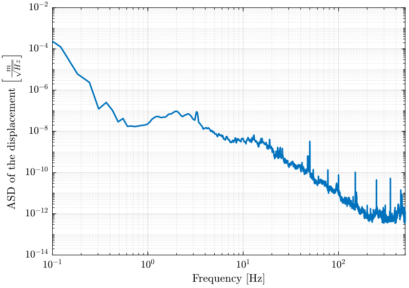 /tdehaeze/nass-micro-station-measurements/media/commit/0c3c6e0b935b00cc4470a74cf3bd6f68f1c1a5e0/ground-motion/figs/ground_motion_id31_asd_displacement.png