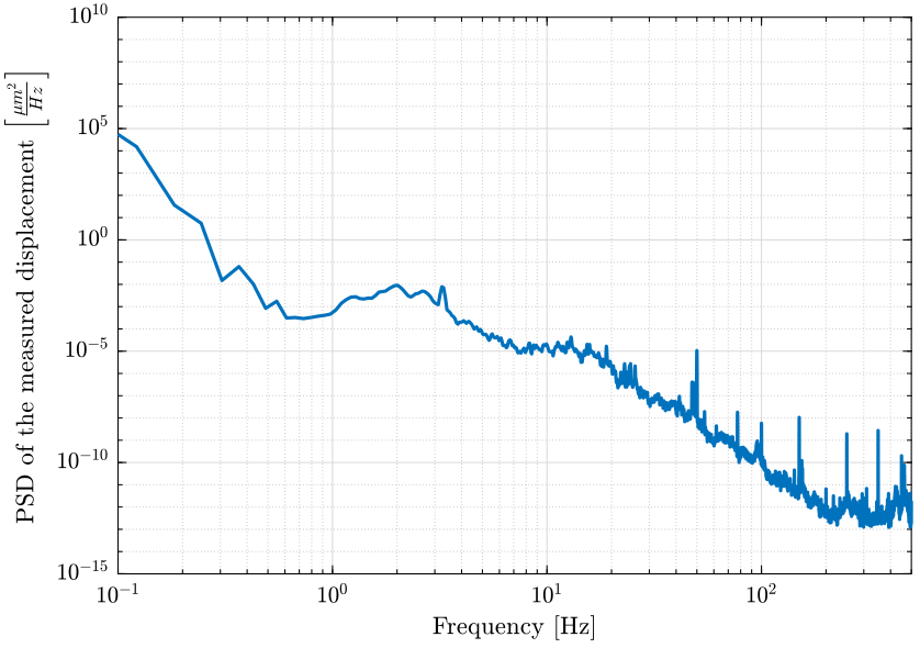 /tdehaeze/nass-micro-station-measurements/media/commit/0c3c6e0b935b00cc4470a74cf3bd6f68f1c1a5e0/ground-motion/figs/ground_motion_id31_psd_displacement.png