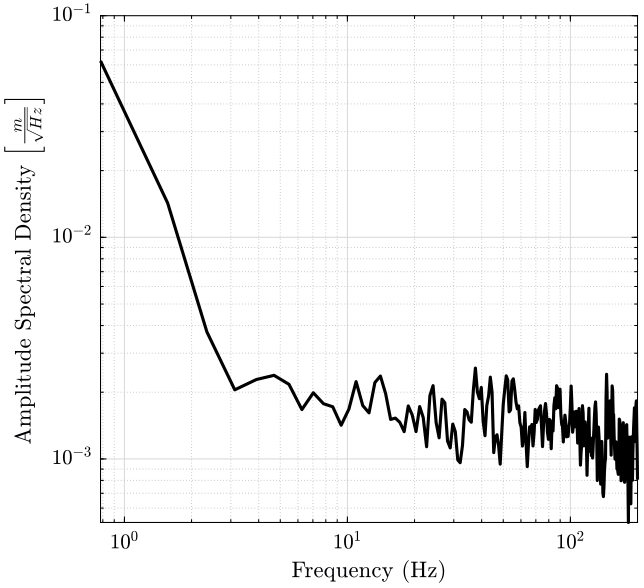 /tdehaeze/nass-micro-station-measurements/media/commit/0c3c6e0b935b00cc4470a74cf3bd6f68f1c1a5e0/static-to-dynamic/figs/psd_tyz.png