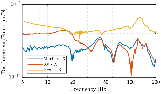 /tdehaeze/nass-micro-station-measurements/media/commit/0ead56a3a198ae6a14f230ea33be66f39ed0f86b/2018-01-12%20-%20Marc/figs/hexa_x_frf.png