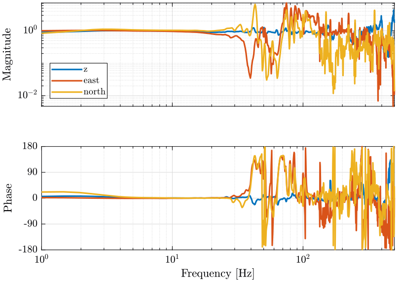 /tdehaeze/nass-micro-station-measurements/media/commit/0ead56a3a198ae6a14f230ea33be66f39ed0f86b/huddle-test-geophones/figs/compare_tf_axis.png