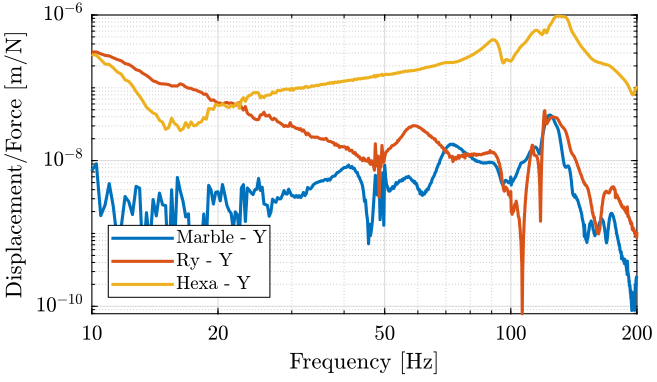 /tdehaeze/nass-micro-station-measurements/media/commit/10a75220fd4c01f1230f730de7c2f465e3dde134/2018-01-12%20-%20Marc/figs/hexa_y_frf.png