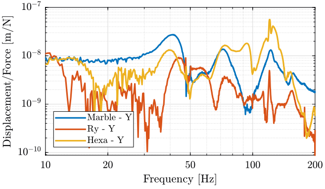 /tdehaeze/nass-micro-station-measurements/media/commit/10a75220fd4c01f1230f730de7c2f465e3dde134/2018-01-12%20-%20Marc/figs/marble_y_frf.png