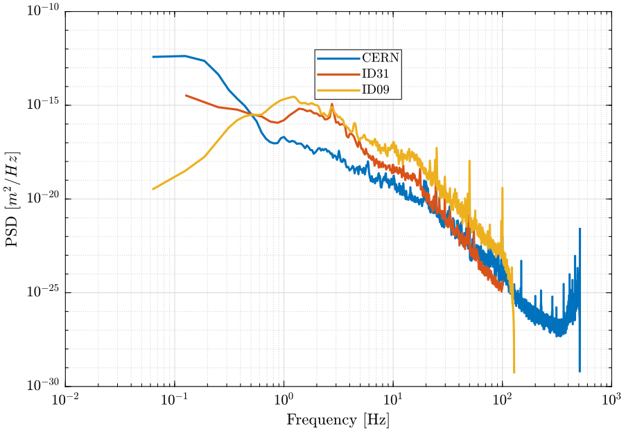 /tdehaeze/nass-micro-station-measurements/media/commit/10a75220fd4c01f1230f730de7c2f465e3dde134/Ground%20Motion/figs/psd_comparison.png