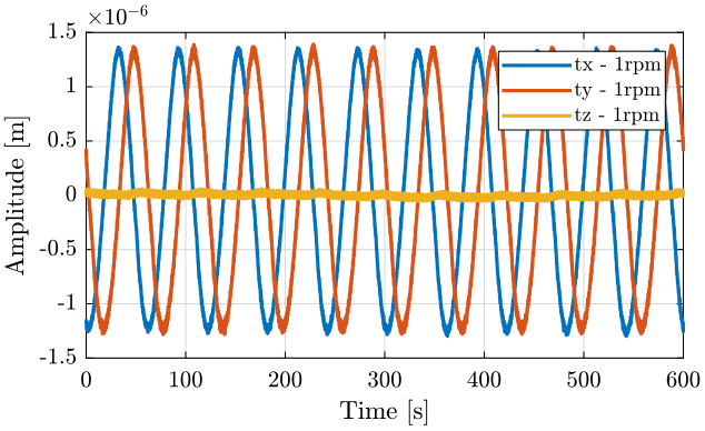 /tdehaeze/nass-micro-station-measurements/media/commit/10a75220fd4c01f1230f730de7c2f465e3dde134/Spindle/figs/spindle_xyz_1rpm.png