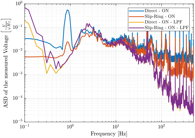 /tdehaeze/nass-micro-station-measurements/media/commit/16c222c229dbd687c22d89b2469ee2f7242dc008/slip-ring-test/figs/comp_with_without_lpf.png