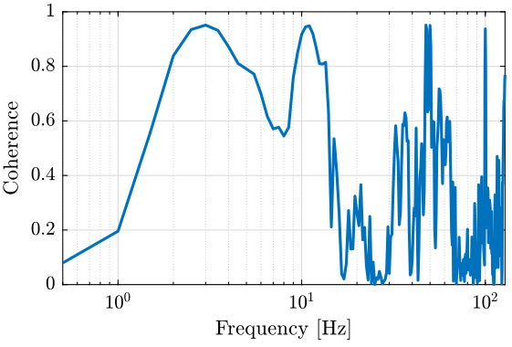 /tdehaeze/nass-micro-station-measurements/media/commit/1a6d30f676605accf50e0bfb3490fb5013fbac74/2018-10-15%20-%20Marc/figs/coherence_vertical_tilt_sensors.png