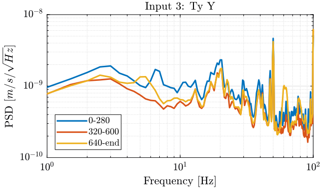 /tdehaeze/nass-micro-station-measurements/media/commit/1a6d30f676605accf50e0bfb3490fb5013fbac74/2018-10-15%20-%20Marc/figs/meas4_ty_y_psd.png