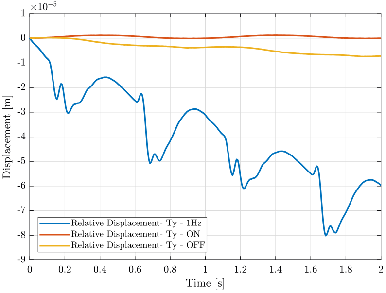 /tdehaeze/nass-micro-station-measurements/media/commit/1a6d30f676605accf50e0bfb3490fb5013fbac74/disturbance-ty-sr/figs/ty_relative_disp_time.png