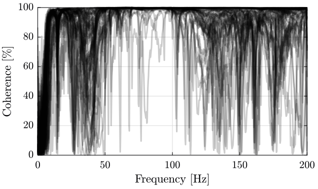 /tdehaeze/nass-micro-station-measurements/media/commit/1a6d30f676605accf50e0bfb3490fb5013fbac74/modal-analysis/figs/all_coherence.png