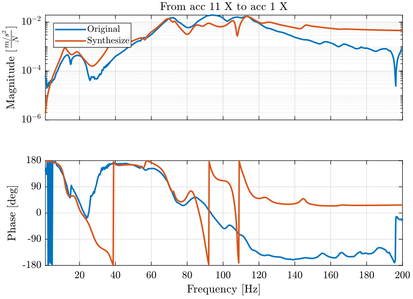 /tdehaeze/nass-micro-station-measurements/media/commit/1a6d30f676605accf50e0bfb3490fb5013fbac74/modal-analysis/figs/compare_synthesize_original_frf.png