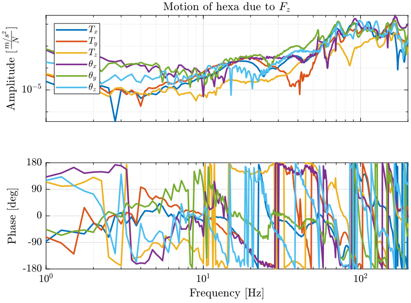 /tdehaeze/nass-micro-station-measurements/media/commit/1a6d30f676605accf50e0bfb3490fb5013fbac74/modal-analysis/figs/frf_com_one_body_all_directions.png