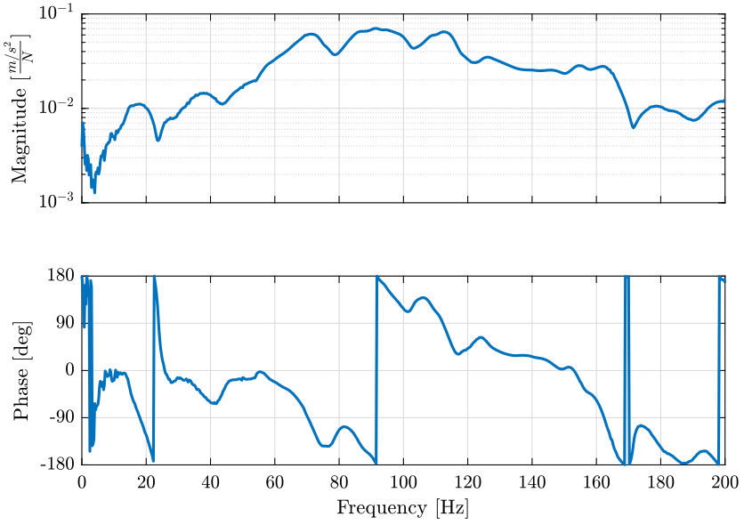 /tdehaeze/nass-micro-station-measurements/media/commit/1a6d30f676605accf50e0bfb3490fb5013fbac74/modal-analysis/figs/frf_result_example.png