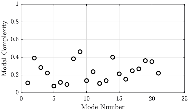 /tdehaeze/nass-micro-station-measurements/media/commit/1a6d30f676605accf50e0bfb3490fb5013fbac74/modal-analysis/figs/modal_complexities.png