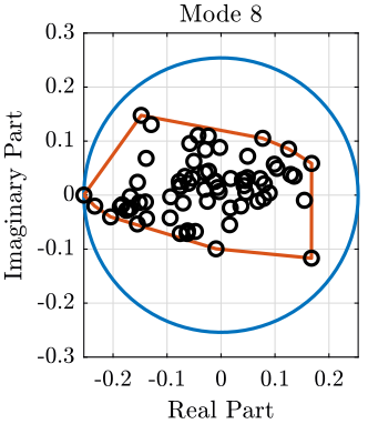 /tdehaeze/nass-micro-station-measurements/media/commit/1a6d30f676605accf50e0bfb3490fb5013fbac74/modal-analysis/figs/modal_complexity_high.png