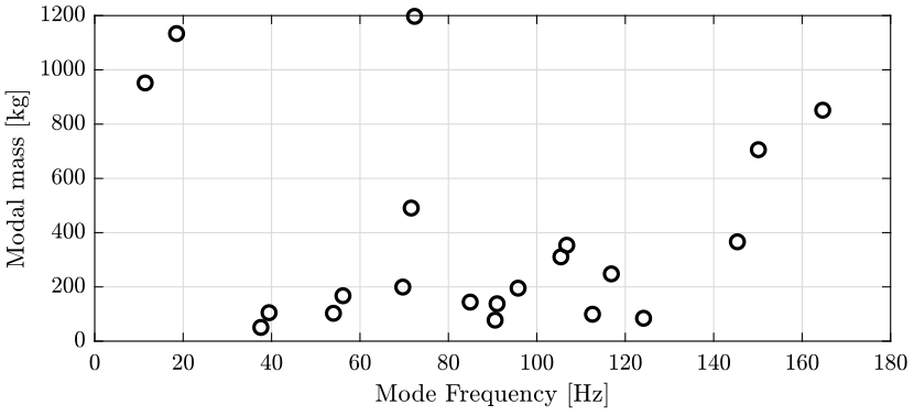 /tdehaeze/nass-micro-station-measurements/media/commit/1a6d30f676605accf50e0bfb3490fb5013fbac74/modal-analysis/figs/modal_mass.png