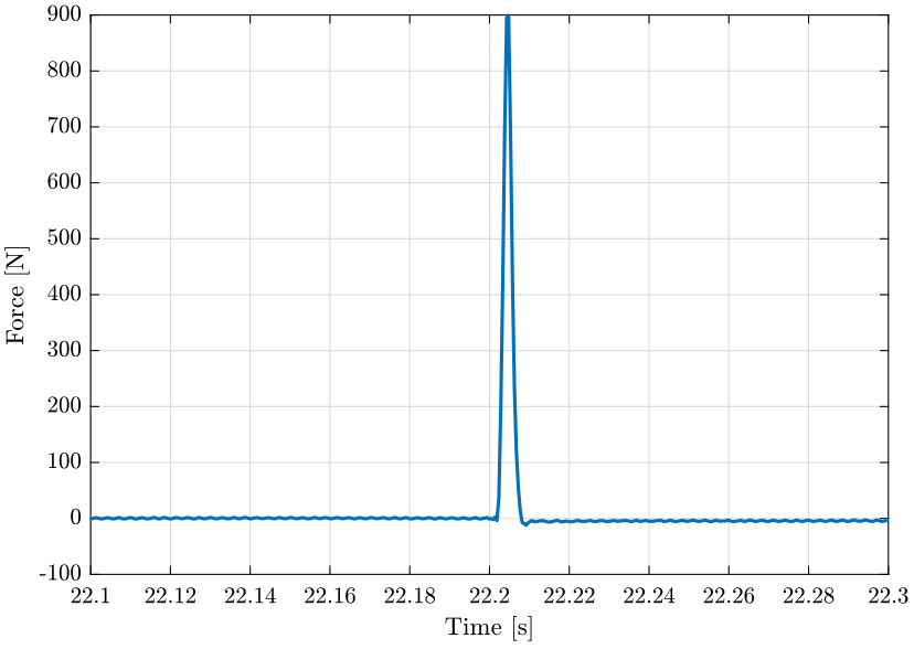 /tdehaeze/nass-micro-station-measurements/media/commit/1a6d30f676605accf50e0bfb3490fb5013fbac74/modal-analysis/figs/raw_data_force_zoom.png