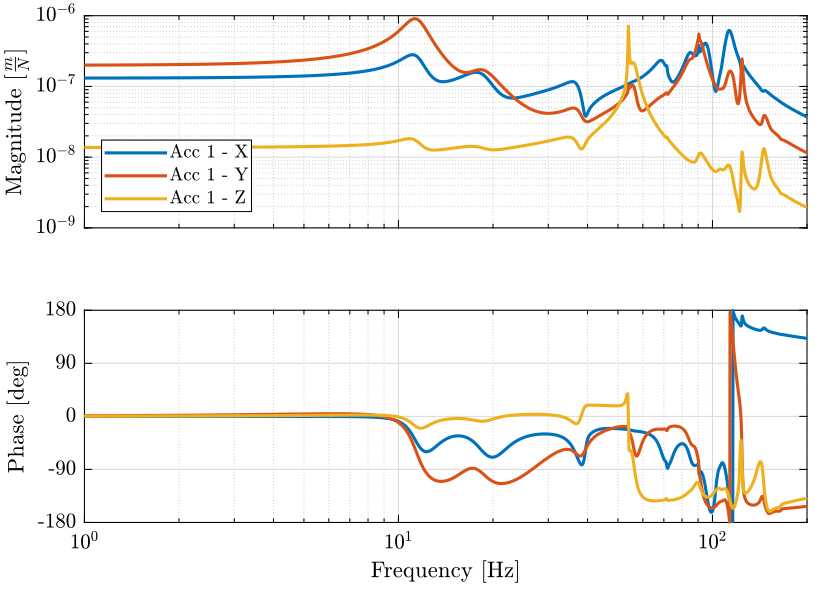 /tdehaeze/nass-micro-station-measurements/media/commit/1a6d30f676605accf50e0bfb3490fb5013fbac74/modal-analysis/figs/synthesize_frf_new_meas.png