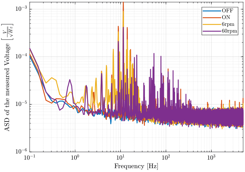 /tdehaeze/nass-micro-station-measurements/media/commit/1a6d30f676605accf50e0bfb3490fb5013fbac74/slip-ring-noise-turning/figs/sr_psd_1khz_direct.png