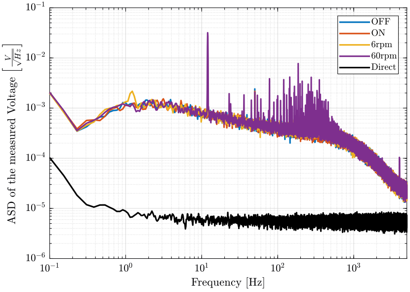 /tdehaeze/nass-micro-station-measurements/media/commit/1a6d30f676605accf50e0bfb3490fb5013fbac74/slip-ring-noise-turning/figs/sr_psd_1khz_slipring.png