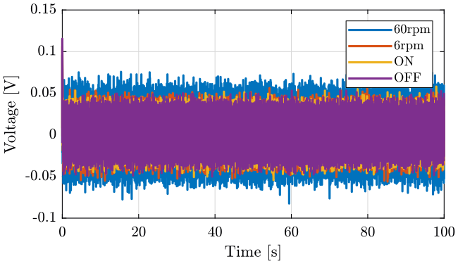 /tdehaeze/nass-micro-station-measurements/media/commit/1a6d30f676605accf50e0bfb3490fb5013fbac74/slip-ring-noise-turning/figs/sr_slipring_1khz_time.png