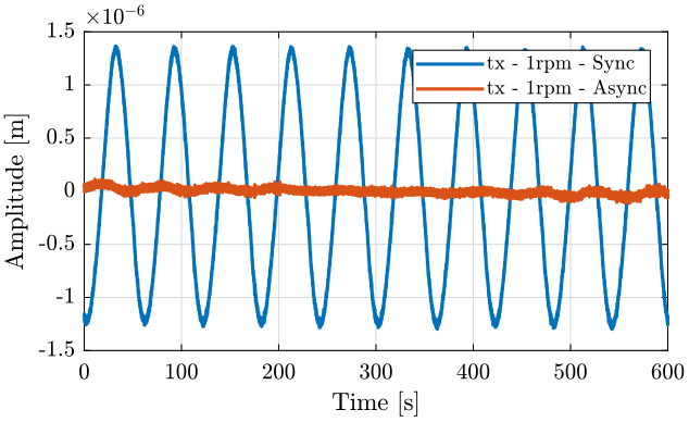 /tdehaeze/nass-micro-station-measurements/media/commit/1a6d30f676605accf50e0bfb3490fb5013fbac74/static-spindle/figs/spindle_1rpm_sync_async.png