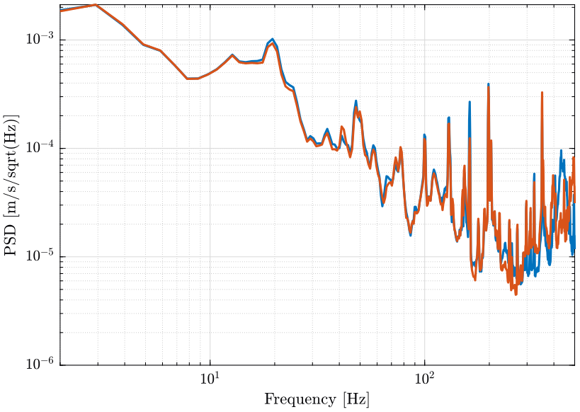 /tdehaeze/nass-micro-station-measurements/media/commit/1b57779f570f6c560b306132ad39f5fefadfb2db/huddle-test-geophones/figs/psd_velocity.png