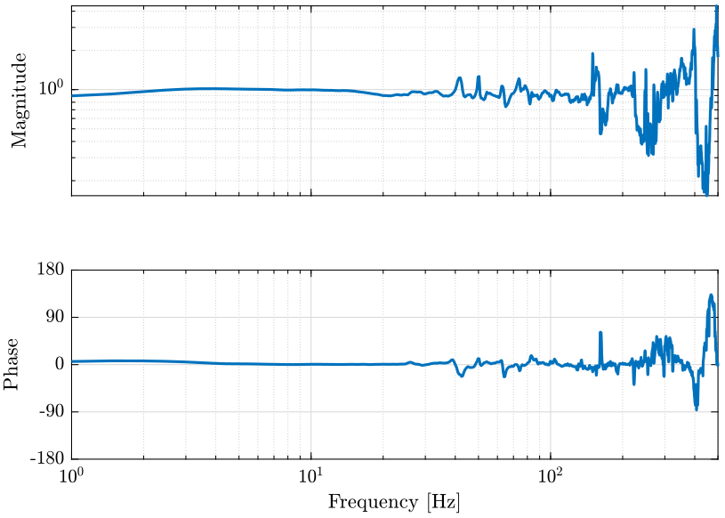 /tdehaeze/nass-micro-station-measurements/media/commit/1b57779f570f6c560b306132ad39f5fefadfb2db/huddle-test-geophones/figs/tf_geophones.png