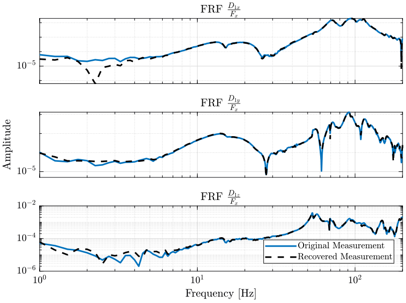 /tdehaeze/nass-micro-station-measurements/media/commit/1ceb16895ab23277c6829cefcdd91f795a035c8c/modal-analysis/figs/compare_original_meas_with_recovered.png