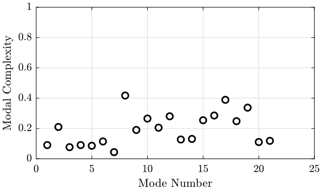 /tdehaeze/nass-micro-station-measurements/media/commit/1ceb16895ab23277c6829cefcdd91f795a035c8c/modal-analysis/figs/modal_complexities.png