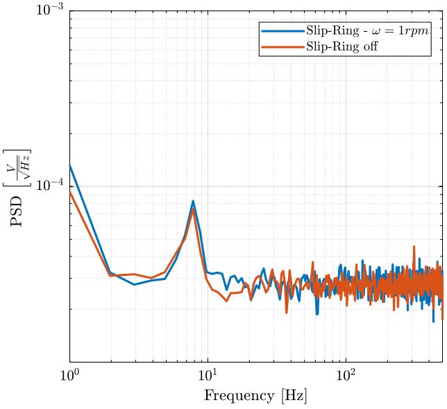 /tdehaeze/nass-micro-station-measurements/media/commit/1ded4b389a2021f1c1818c001e1502d9c5d67d69/slip-ring-noise-turning/figs/psd_noise.png