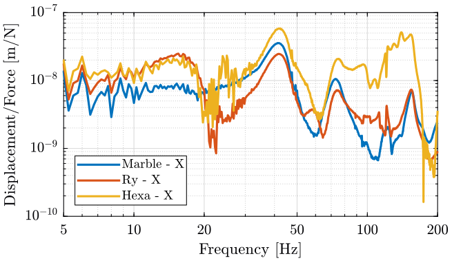 /tdehaeze/nass-micro-station-measurements/media/commit/1ece6fbc70e43fde63c2fcfe0652f074c5acdf65/2018-01-12%20-%20Marc/figs/marble_x_frf.png