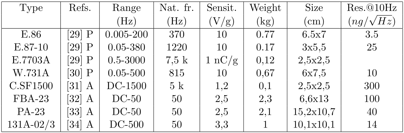 /tdehaeze/nass-micro-station-measurements/media/commit/1ece6fbc70e43fde63c2fcfe0652f074c5acdf65/actuators-sensors/figs/characteristics_accelerometers.png