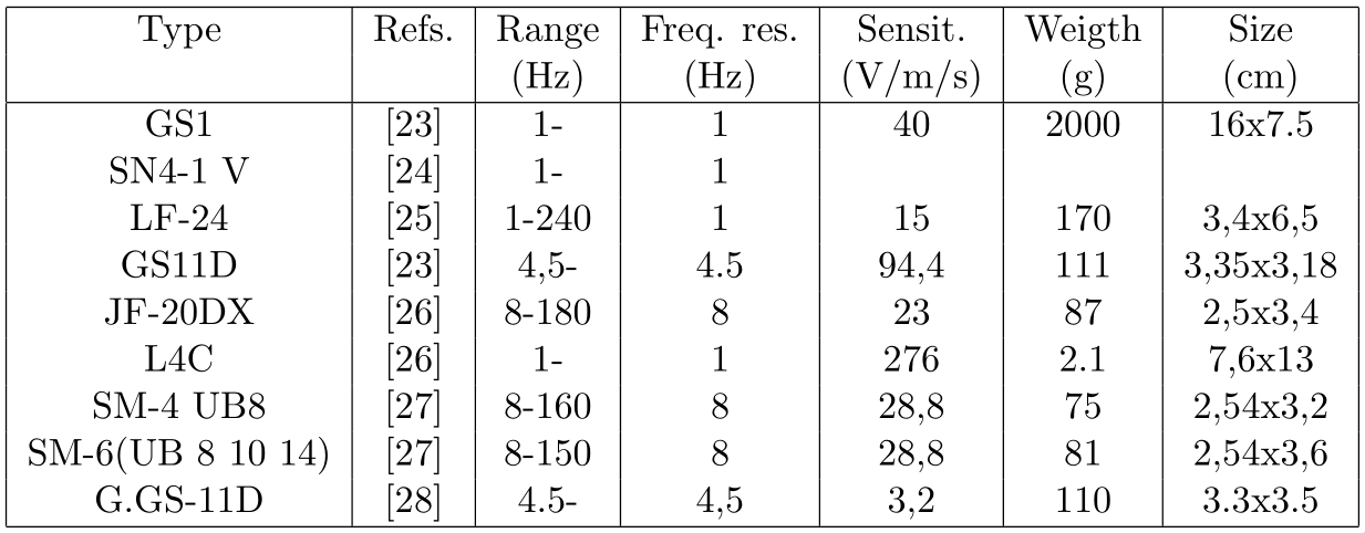 /tdehaeze/nass-micro-station-measurements/media/commit/1ece6fbc70e43fde63c2fcfe0652f074c5acdf65/actuators-sensors/figs/characteristics_geophone.png