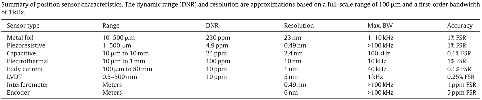 /tdehaeze/nass-micro-station-measurements/media/commit/1ece6fbc70e43fde63c2fcfe0652f074c5acdf65/actuators-sensors/figs/position_sensor_characteristics.png