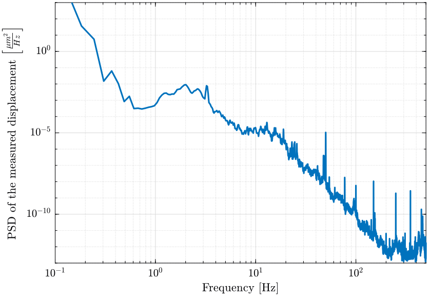 /tdehaeze/nass-micro-station-measurements/media/commit/1ece6fbc70e43fde63c2fcfe0652f074c5acdf65/ground-motion/figs/ground_motion_id31_psd_displacement.png