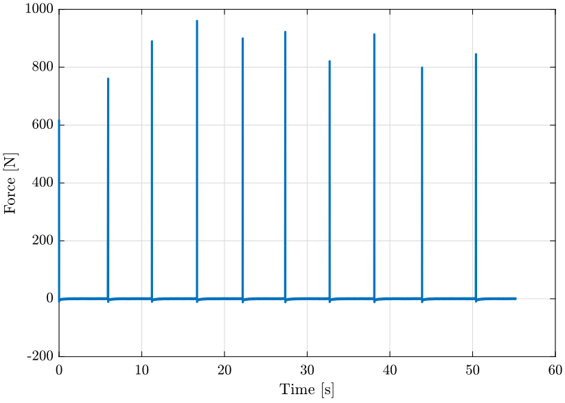 /tdehaeze/nass-micro-station-measurements/media/commit/1ece6fbc70e43fde63c2fcfe0652f074c5acdf65/modal-analysis/figs/raw_data_force.png