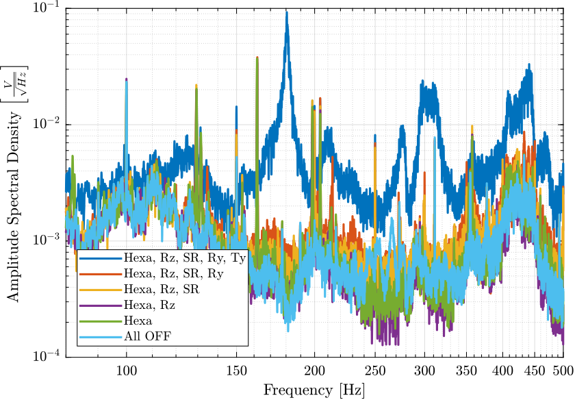 /tdehaeze/nass-micro-station-measurements/media/commit/1ff51e7b7c55a531071d012e1de732224d1e07fd/disturbance-control-system/figs/psd_marble_comp_high_freq.png