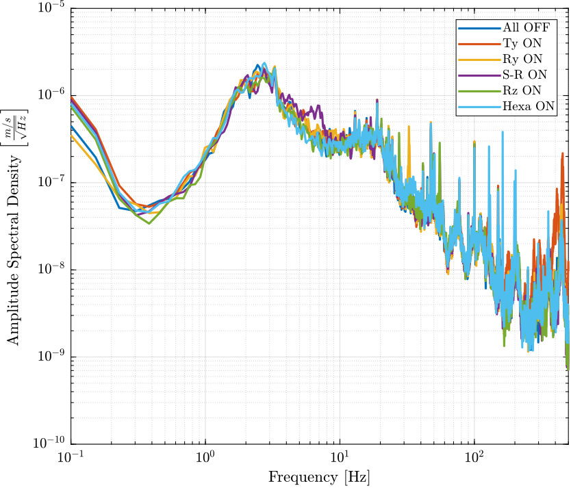 /tdehaeze/nass-micro-station-measurements/media/commit/1ff51e7b7c55a531071d012e1de732224d1e07fd/disturbance-control-system/figs/psd_marble_comp_lpf.png