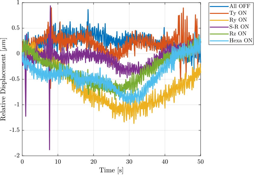 /tdehaeze/nass-micro-station-measurements/media/commit/1ff51e7b7c55a531071d012e1de732224d1e07fd/disturbance-control-system/figs/time_domain_relative_disp.png