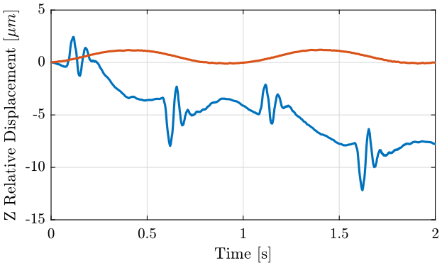 /tdehaeze/nass-micro-station-measurements/media/commit/1ff51e7b7c55a531071d012e1de732224d1e07fd/disturbance-ty/figs/z_relative_disp.png